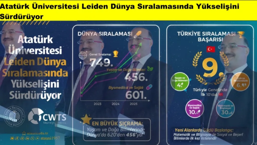 Erzurum Atatürk Üniversitesi Leiden Dünya Sıralamasında Yükselişini Sürdürüyor